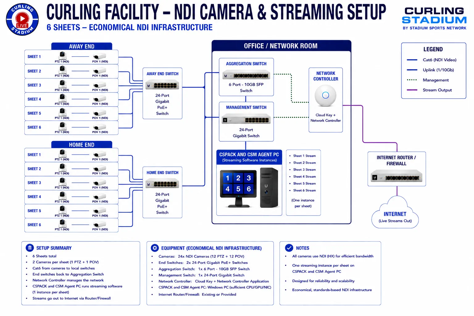 A network diagram of a six-sheet curling facility. At the away end and again at the home end, each of the six sheets has a PTZ camera and a POV camera, all carrying NDI video over Cat6 to a 24-port gigabit PoE+ switch at that end. Both end switches uplink to an office network room holding a six-port 10-gigabit aggregation switch, a 24-port management switch, a network controller, and the CSPACK and CSM agent PC, which runs one streaming instance per sheet. The stream output leaves through an internet router and firewall to the internet.
